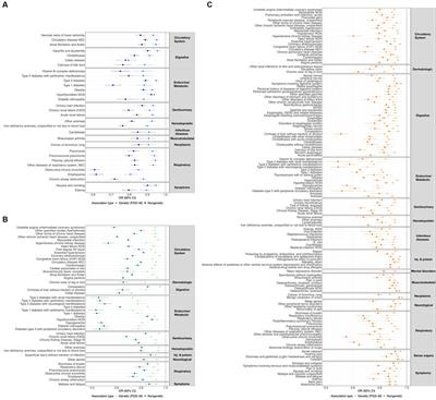 Integrative polygenic analysis of the protective effects of fatty acid metabolism on disease as modified by obesity